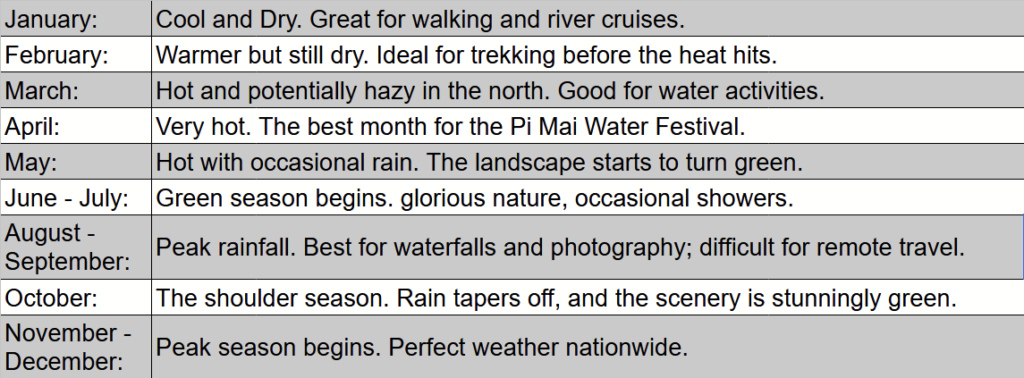 mask_group-1.webp - Laos Travel Company - Trips & Tours Table for weather of the year
